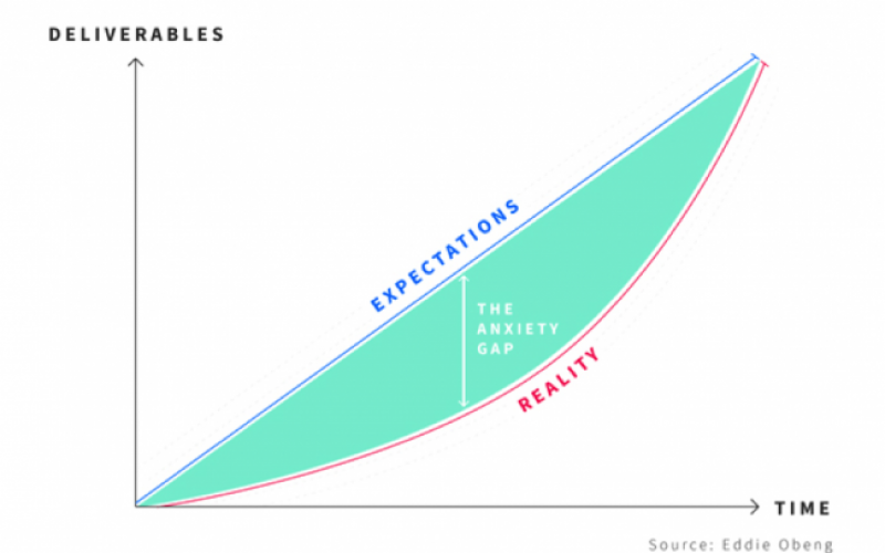 Innovation - the anxiety gap