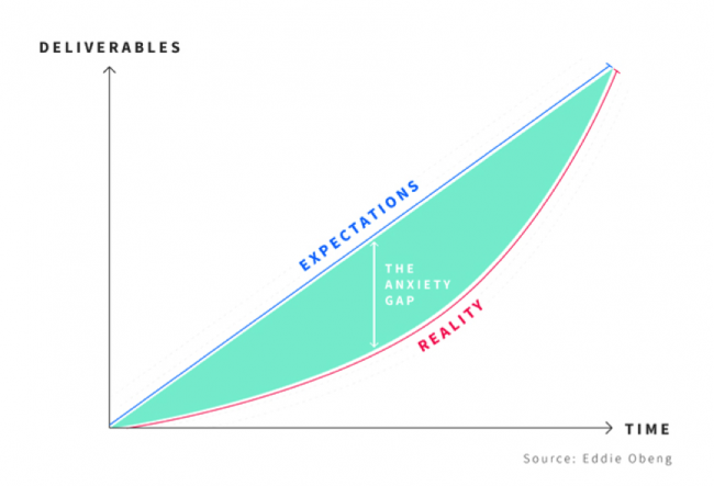 Innovation - the anxiety gap