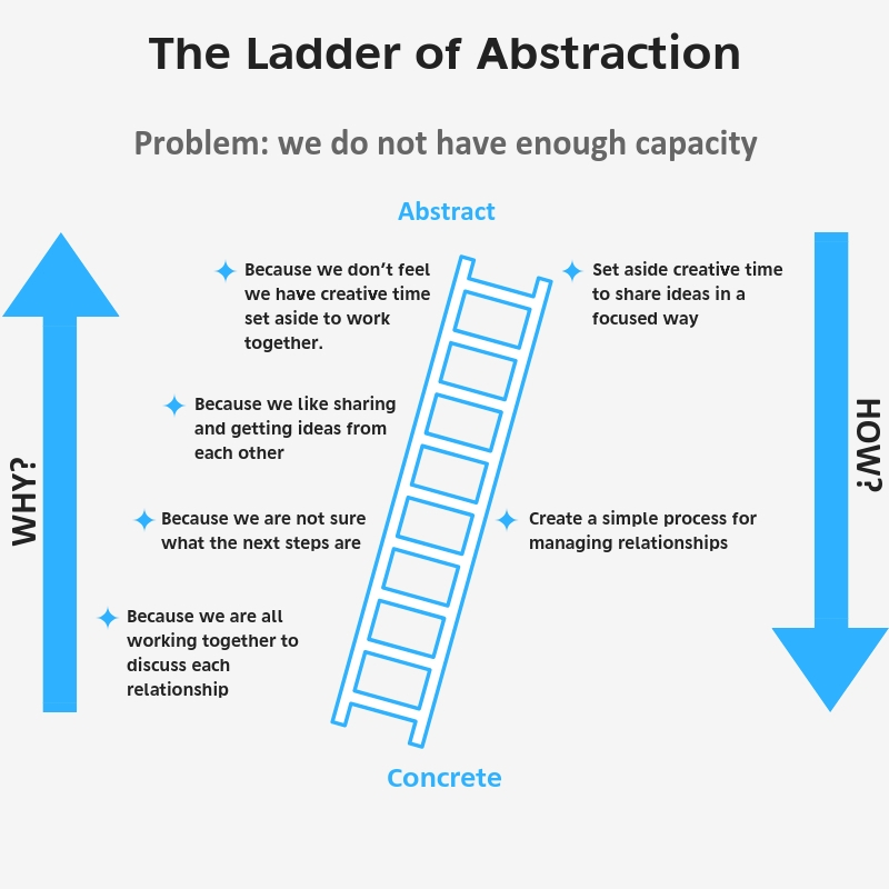 knowledge necessary for abstract problem solving